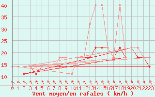 Courbe de la force du vent pour Hel