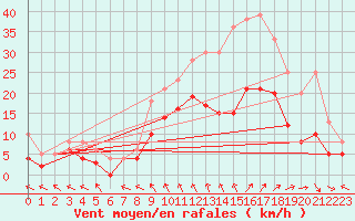 Courbe de la force du vent pour Toussus-le-Noble (78)