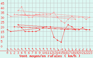 Courbe de la force du vent pour Ste (34)