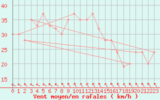 Courbe de la force du vent pour Elbayadh