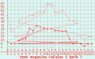 Courbe de la force du vent pour Saerheim