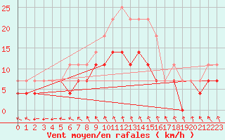 Courbe de la force du vent pour Ylistaro Pelma