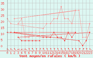 Courbe de la force du vent pour Euclides Da Cunha