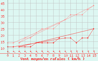 Courbe de la force du vent pour Kokkola Hollihaka