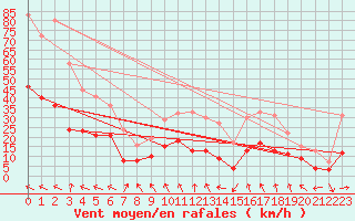 Courbe de la force du vent pour Orange (84)