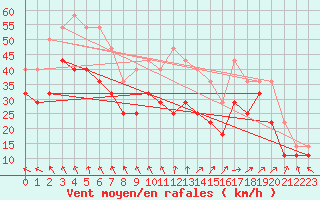 Courbe de la force du vent pour Somna-Kvaloyfjellet