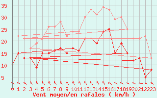 Courbe de la force du vent pour Bad Marienberg