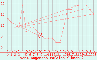 Courbe de la force du vent pour Marham