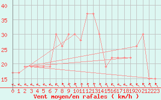 Courbe de la force du vent pour Turaif