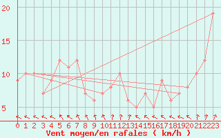 Courbe de la force du vent pour Chteau-Chinon (58)