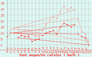 Courbe de la force du vent pour Orlans (45)