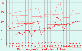 Courbe de la force du vent pour Lons-le-Saunier (39)