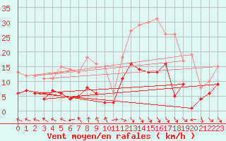 Courbe de la force du vent pour Schauenburg-Elgershausen