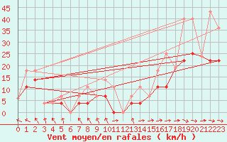 Courbe de la force du vent pour Gilt Edge North Agcm