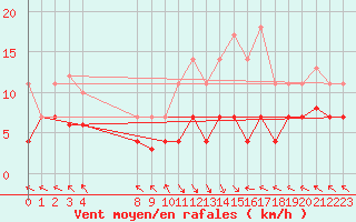 Courbe de la force du vent pour La Molina