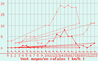 Courbe de la force du vent pour Trgueux (22)