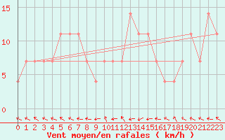 Courbe de la force du vent pour Dimitrovgrad