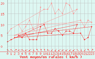 Courbe de la force du vent pour Clermont-Ferrand (63)