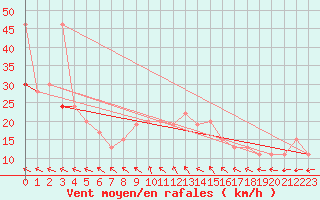 Courbe de la force du vent pour Pershore