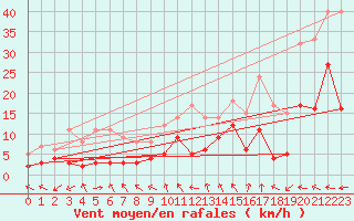 Courbe de la force du vent pour Puymeras (84)