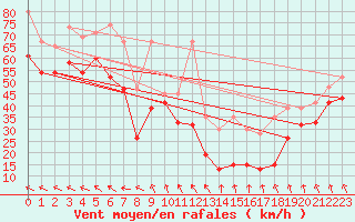 Courbe de la force du vent pour Les Diablerets