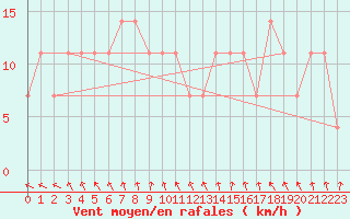 Courbe de la force du vent pour Berlin-Dahlem