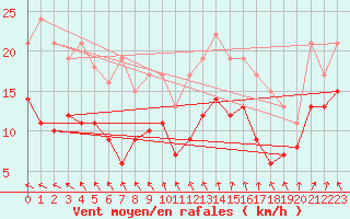 Courbe de la force du vent pour Argers (51)