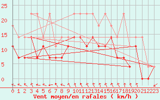 Courbe de la force du vent pour Neuruppin