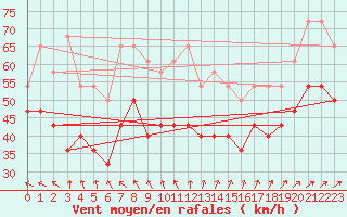 Courbe de la force du vent pour Kittila Laukukero