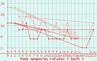 Courbe de la force du vent pour Troyes (10)