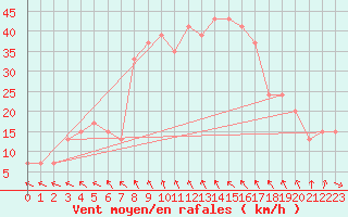 Courbe de la force du vent pour Trapani / Birgi