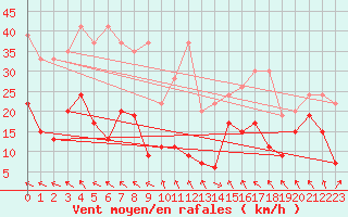 Courbe de la force du vent pour Napf (Sw)