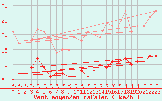 Courbe de la force du vent pour Trappes (78)
