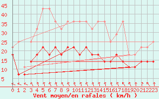 Courbe de la force du vent pour Essen