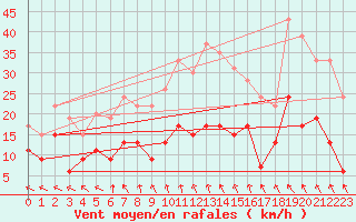 Courbe de la force du vent pour Gourdon (46)