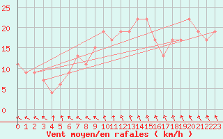 Courbe de la force du vent pour Trapani / Birgi