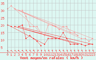 Courbe de la force du vent pour Ble / Mulhouse (68)