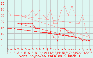 Courbe de la force du vent pour Boizenburg