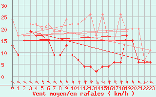 Courbe de la force du vent pour Monte Generoso