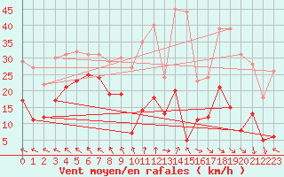 Courbe de la force du vent pour Iraty Orgambide (64)