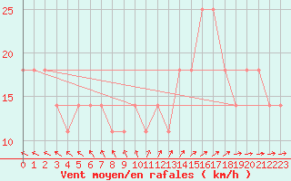 Courbe de la force du vent pour Kuusamo Oulanka