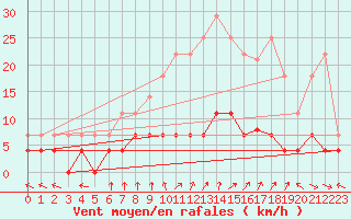 Courbe de la force du vent pour Tannas