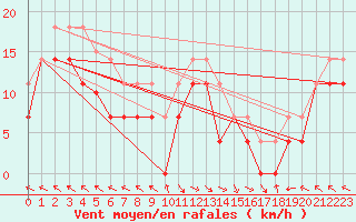 Courbe de la force du vent pour Portoroz / Secovlje