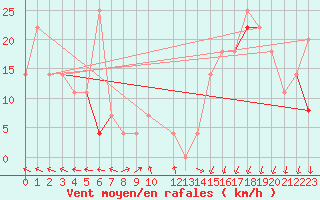 Courbe de la force du vent pour Ritsem