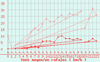 Courbe de la force du vent pour Bridel (Lu)