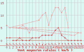 Courbe de la force du vent pour Cavalaire-sur-Mer (83)