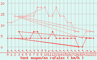 Courbe de la force du vent pour Suomussalmi Pesio