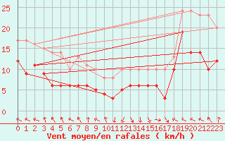 Courbe de la force du vent pour Pointe de Socoa (64)