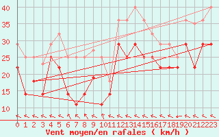 Courbe de la force du vent pour Bares