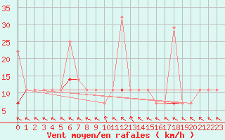 Courbe de la force du vent pour Kongsvinger